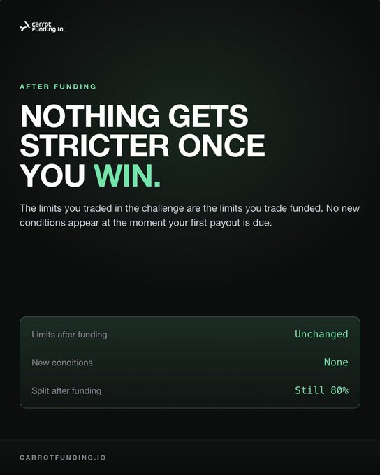 Carrot Funding ad stating 'NOTHING GETS STRICTER ONCE YOU WIN' with details: Limits after funding Unchanged, New conditions None, Split after funding Still 80%, from carrotfunding.io.
