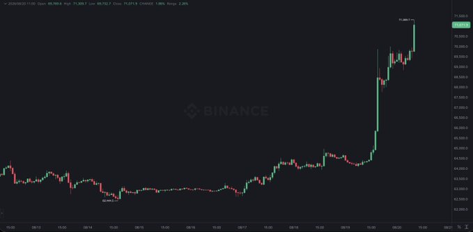 A Binance candlestick chart for BTC/USDT shows Bitcoin surging from around $59,300 on August 21 to a peak of $70,807 on August 20, illustrating the breakout above the $71,000 level after 79 days mentioned in the update.