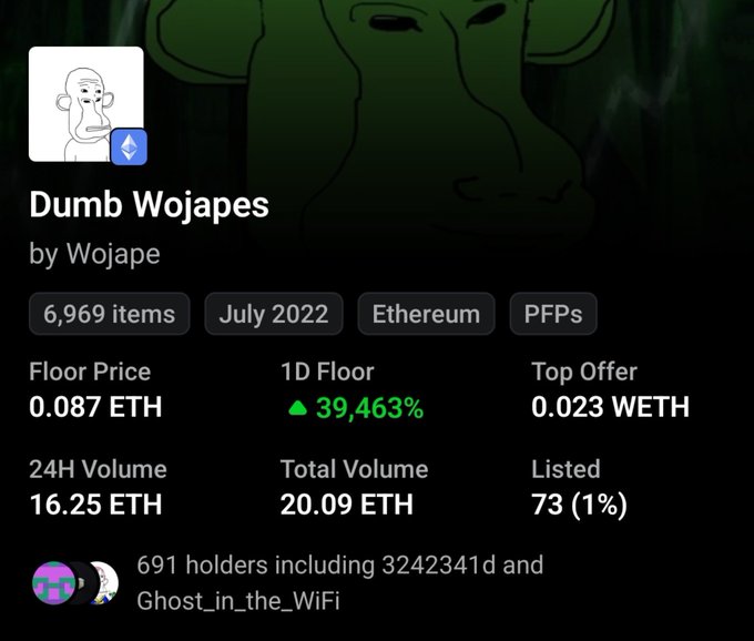 The image shows a listing for the "Dumb Wojapes" NFT collection by Wojape on Ethereum, featuring 6,969 items minted in July 2022, with a current floor price of 0.087 ETH (up 39,463% in 24 hours) and 691 holders. This aligns with the post describing the collection's recent surge in interest and buying activity from notable collectors like Jack Butcher.