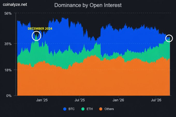 A stacked area chart titled "Dominance by Open Interest" from coinalyze.net shows the market share of BTC (blue), ETH (green), and Others (orange) over time, spanning from late 2024 to mid-2026, with a point labeled "DECEMBER 2024" highlighted.