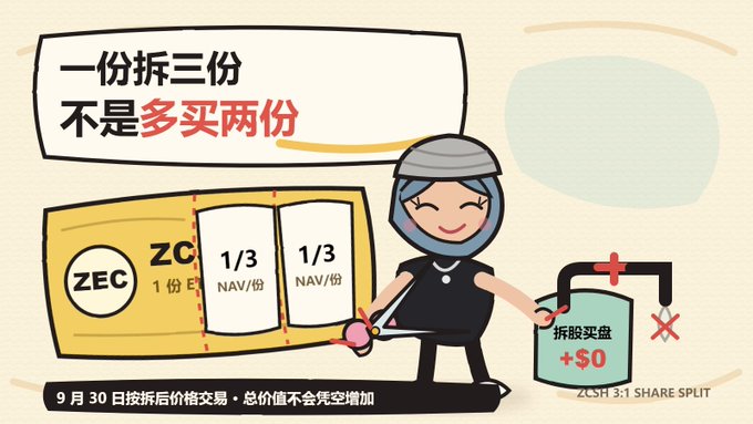 A cartoon illustration depicts a woman holding scissors next to a "ZEC 1份 ZCSH" certificate being split into two "1/3 NAV/份" shares, with a teapot showing "拆股买盘 +$0," and Chinese text explaining that one share splitting into three is not the same as buying two additional shares. The image visually reinforces the post's message about the Grayscale ZCSH ETF's 3:1 share split occurring on September 30th, emphasizing that the split doesn't increase total holdings or NAV.