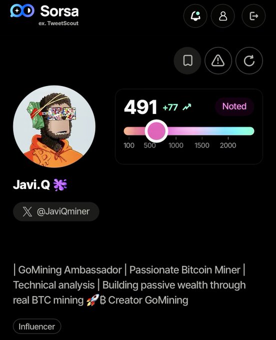 A Sorsa profile page (formerly TweetScout) showing the user 'Javi.Q' (@JaviQminer) with a Noted score of 491 (+77) and a bio reading 'GoMining Ambassador | Passionate Bitcoin Miner | Technical analysis | Building passive wealth through real BTC mining 🚀 ₿ Creator GoMining', marked as an Influencer.