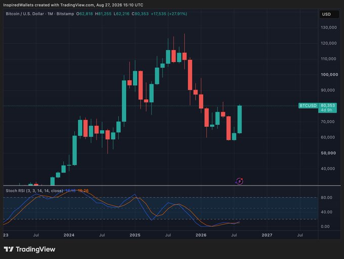 A TradingView monthly Bitcoin/USD chart on Bitstamp showing BTC at $80,353 (+27.91%) with a strong green candle closing near highs, aligning with the post's bullish sentiment that Bitcoin (along with $MSTR and $ASST) is "printing" and not finished rallying yet.