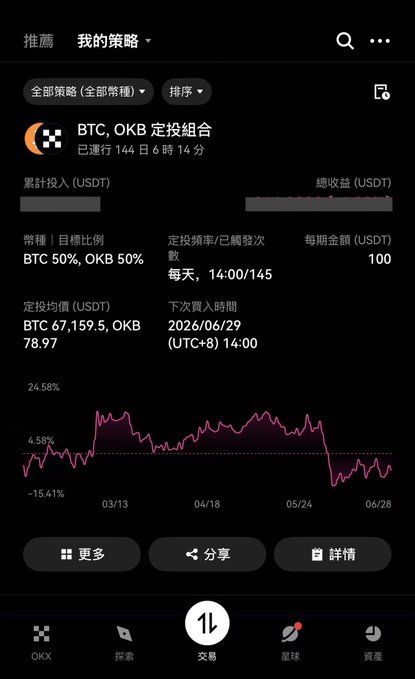 A screenshot of an OKX crypto app showing a BTC and OKB dollar-cost-averaging (DCA) portfolio with 50/50 allocation, 100 USDT invested every 14:00 (UTC+8), displaying a current return of -15.41% after running for 144 days, which supports the post's view that "gradual DCA is the best approach" for accumulating $OKB despite short-term losses.