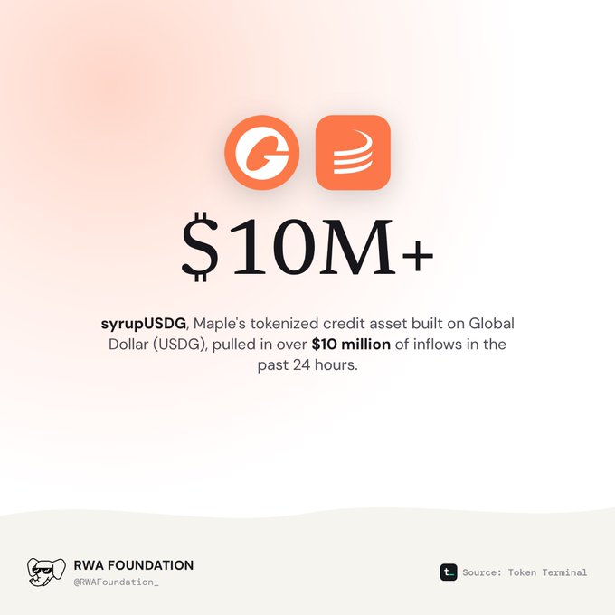 An infographic from RWA Foundation (@RWAFoundation_) stating that syrupUSDG, Maple's tokenized credit asset built on Global Dollar (USDG), pulled in over $10 million of inflows in the past 24 hours (Source: Token Terminal).