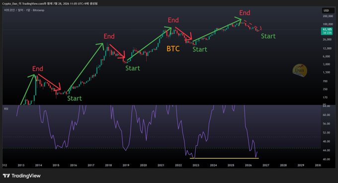 A TradingView chart of BTC/USD displayed on a weekly timeframe, showing Bitcoin's historical price cycles with "End" (peak) and "Start" (bottom) markers across 2013, 2018, 2022, and projected for 2026, alongside an RSI indicator currently near 44—suggesting Bitcoin is at a historically oversold level similar to past cycle bottoms, indicating a potential buying opportunity.