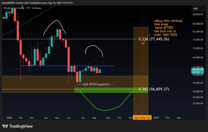 A TradingView weekly candlestick chart of Bitcoin/U.S. Dollar (Coinbase) with hand-drawn annotations showing a 'bull run' prediction, with key Fibonacci levels at 0.236 (77,445.26) and 0.382 (56,859.37) marked, referencing 'old ATH/support.'