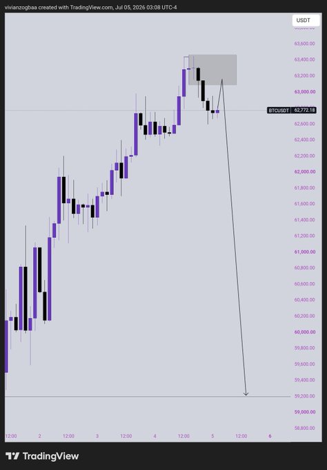 A TradingView chart of BTCUSD shows a bearish setup with price peaking near $63,500 in a highlighted gray supply zone before a projected arrow points sharply downward toward $59,200, illustrating the risk of a short-sell entry around $62,772.