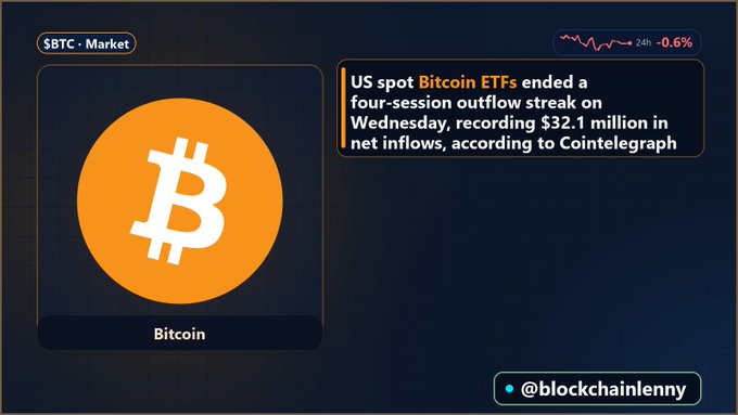 A market summary graphic for Bitcoin ($BTC) from @blockchainlenny shows a 24-hour decline of 0.6%, alongside a note confirming that US spot Bitcoin ETFs ended a four-session outflow streak with $32.1 million in net inflows, per Cointelegraph.