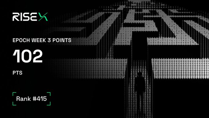 RISEX dashboard showing 'EPOCH WEEK 3 POINTS' with 102 PTS and Rank #415.