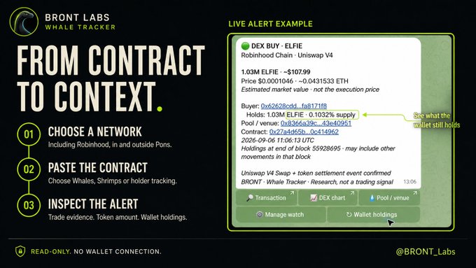 A promotional graphic for "BRONT Labs Whale Tracker" featuring a three-step process (Choose a Network, Paste the Contract, Inspect the Alert) alongside a sample live alert showing a DEX buy of 1.03M ELFIE on Robinhood Chain Uniswap V4 for ~$107.99, with details on wallet holdings (0x62628cdd...) and pool data, reinforcing the tool's read-only, evidence-based whale tracking capabilities across networks including Robinhood.