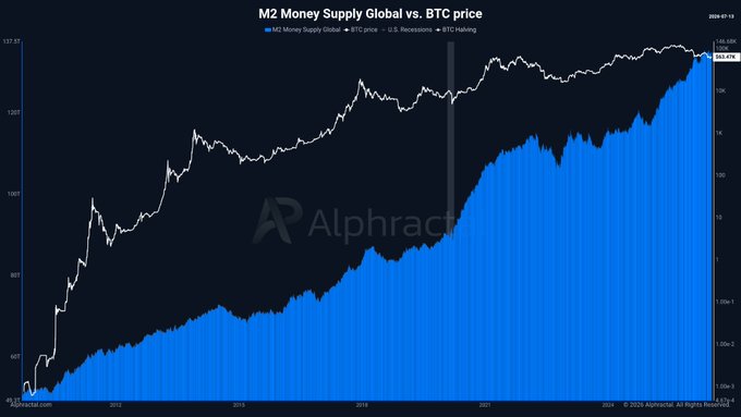 The image is a chart titled "M2 Money Supply Global vs. BTC price" from Alphractal, showing the global M2 money supply (in blue bars) trending upward from around 45T in 2009 to approximately 135.48T in 2025, alongside Bitcoin's price (white line) climbing to $108,454. The chart illustrates the post's point about rising global money supply, while the overlaid Bitcoin price line highlights the historical correlation (and recent divergence) between monetary expansion and BTC valuation.
