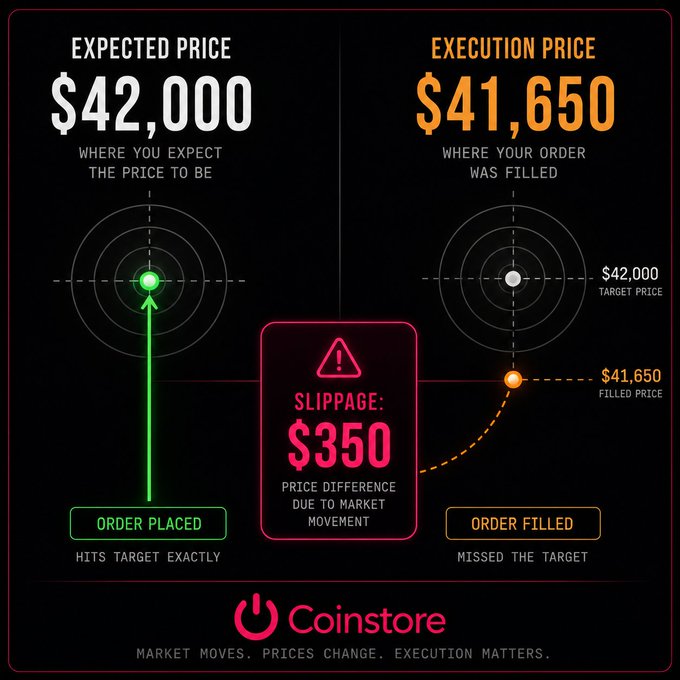 An infographic from Coinstore explaining slippage in trading, showing an expected price of $42,000 versus an execution price of $41,650, resulting in a $350 slippage due to market movement.