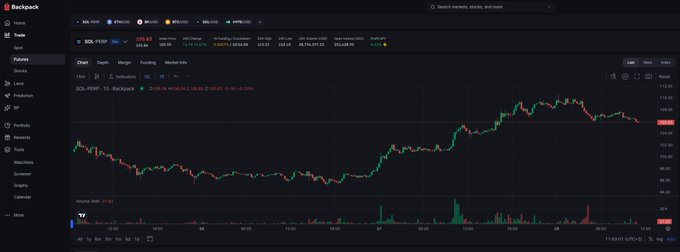 Backpack exchange interface displaying a SOL/USDT trading chart with a current price of 122.5 and various market data metrics including 24h Change and 24h Volume.
