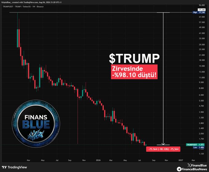 TradingView chart of TRUMPUSDT showing a steep decline with text in Turkish 'Zirvesinde -%98.10 düştü!' (Dropped 98.10% from its peak), published by FinansBlue.