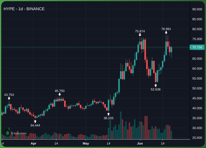 The image is a financial chart with a black background showing an upward trend, as evidenced by the increasing line of red dotted bars or candles above it. The title of the chart is "Hype / Binance", which could suggest that it represents either a company name or a cryptocurrency exchange like Binance. Additionally, there are mentions in different parts of the image related to $hype and $bitcoin, providing context for potential connections with the financial chart's content.