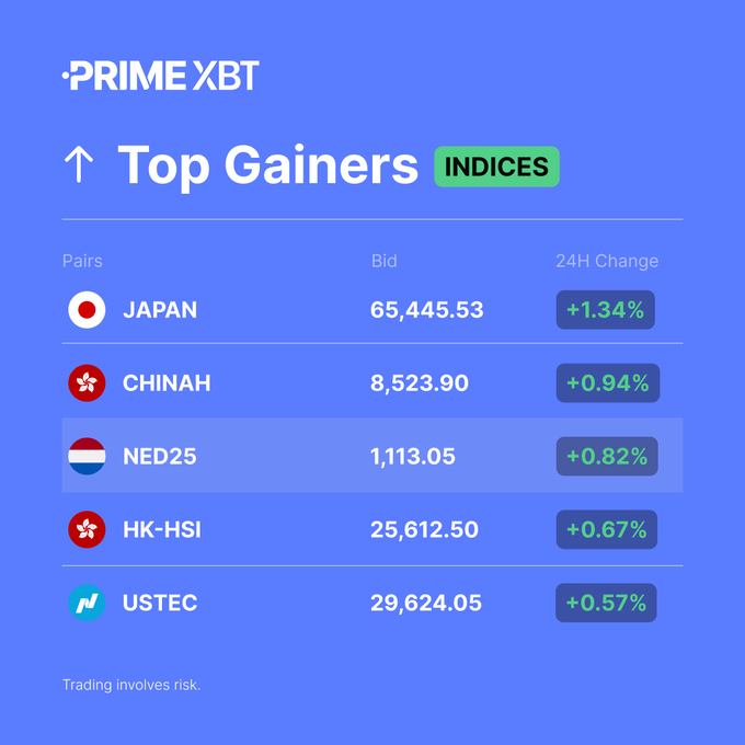 A blue screen from PrimeXBT displaying 'Top Gainers INDICES' with JAPAN leading at +1.34% (65,445.53), followed by CHINAH (+0.94%), NED25 (+0.82%), HK-HSI (+0.67%), and USTEC (+0.57%).