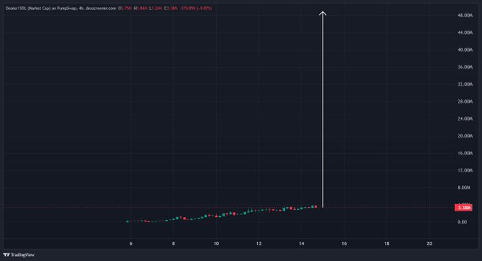 A TradingView chart for Zinder-Token ($Dealer) shows a massive vertical white arrow projecting upward from around the $1.10 price level past 48k, visually reinforcing the post's message that investors "are not bullish enough" on the token's potential.