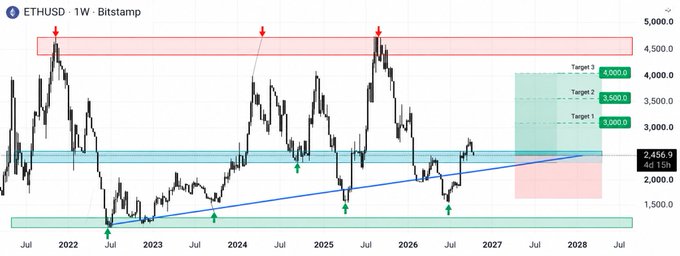 ETHUSD weekly Bitstamp chart showing ETH testing the major $2,400–$2,500 support/resistance zone along a rising long-term trendline; the current price is marked at $2,456.9. A weekly close above $2,500 could signal a move toward the chart’s $3,000, $3,500, and $4,000 targets.