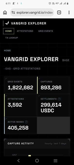 The VanGrid Explorer dashboard showing 1,822,682 Grid Events, 893,286 Captures, 3,592 Attestations, 299,614 USDC Settlements, and 405,258 Active Nodes.