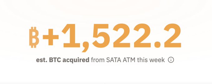 The image displays a graphic with the text "₿+1,522.2" in large orange font, noting "est. BTC acquired from SATA ATM this week." It visually highlights the 1,522.2 Bitcoin that $ASST is estimated to have acquired via the SATA ATM, supporting the post's point about $ASST's significant Bitcoin accumulation compared to $MSTR.