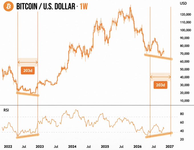 A Bitcoin/USD weekly chart (2022-2027) showing two 203-day consolidation periods marked with price bottoming patterns and corresponding RSI bullish divergences at the lows. The annotations highlight how the current setup mirrors the late 2022 bottom, supporting the claim of a "bullish divergence" resembling the previous cycle bottom.