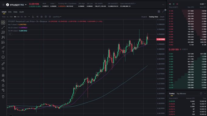 A cryptocurrency trading chart on FF.USDT pair showing an upward price trend with the current price at 0.09199.
