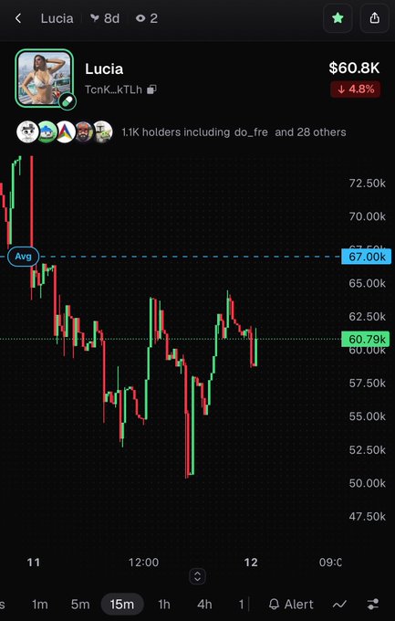 A mobile trading chart for the token 'Lucia' (TcnK_kTLh) showing a market cap of $60.8K with a 4.8% decline, 1.1k holders, and a 15-minute candlestick chart with an average price line at 67.00k.