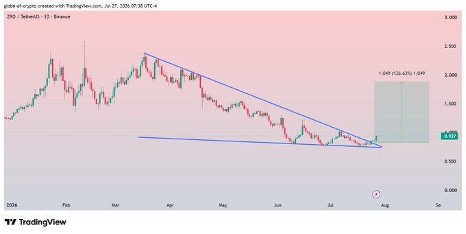 A TradingView daily chart for ZRO/USDT on Binance shows the price breaking upward out of a descending triangle pattern, with a projected target of 1.049 marked by a green risk/reward box (~126.63% gain from the current ~0.93 level), supporting the post's expectation of a strong recovery move.