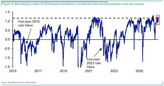 Bloomberg's index of US financial conditions has surged to approximately 1.2 points—the most accommodative level in the past decade—highlighted by a red box on the chart, with this reading having only been reached previously in early 2025 and 2021. The chart shows the index's trajectory from 2015 onward, with annotations marking when the Fed began rate hikes in 2015 and 2021, illustrating how the current reading surpasses those prior episodes of easy financial conditions.