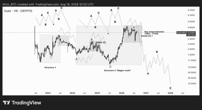 A TradingView weekly candlestick chart of EUL/USD on an inverted price scale (0.2000–70.0000) showing Elliott Wave ABC structures labeled across 2023–2028, with a "Buy range between 1.0000–1.1500" annotation and dotted wave projections indicating further downside toward the 70.0000 level by 2028. The chart visually supports the post's claim that EUL exhibits the same wave structure on both normal and inverted scales, highlighting a symmetric setup that suggests a potential long entry in the 1.00–1.15 range.