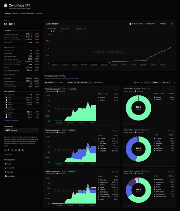 A Token Terminal dashboard showing financial metrics for Centrifuge (CFG) with a price of $0.1031, total market cap of $10.4M, and various charts including market cap by sector and by chain.