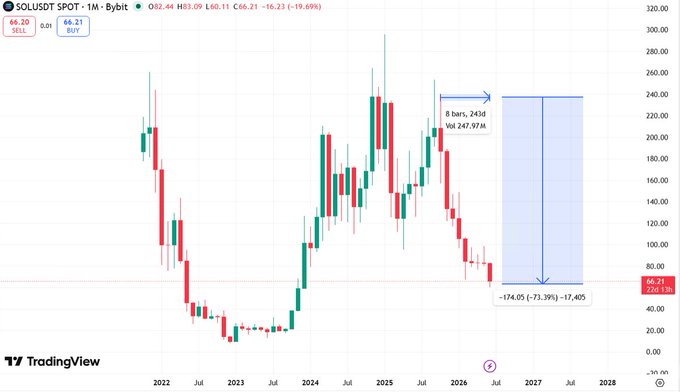 This image shows a line graph depicting the price of Bitcoin over time from February to July. The X-axis represents months, while the Y-axis shows the value of Bitcoin in dollars. There are three peaks in the graph, indicating periods when the value of Bitcoin has gone up significantly and then suddenly dropped. In May 2016, for example, the Bitcoin price reached $200, whereas in January 2017, it fell to $74. The majority of these dips occurred between August 2016 and December 2016. It's important to note that no bounce or upward trend is seen during this time period. Instead, Bitcoin experiences a consistent decrease over the nine-month span shown on the graph.