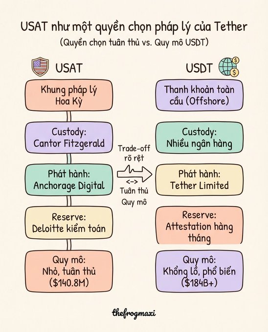 An infographic in Vietnamese titled 'USAT như một quyền chọn pháp lý của Tether' comparing USAT (US compliant option) and USDT (global option) across custody, issuance, reserves, and scale, by thefrogmaxi.