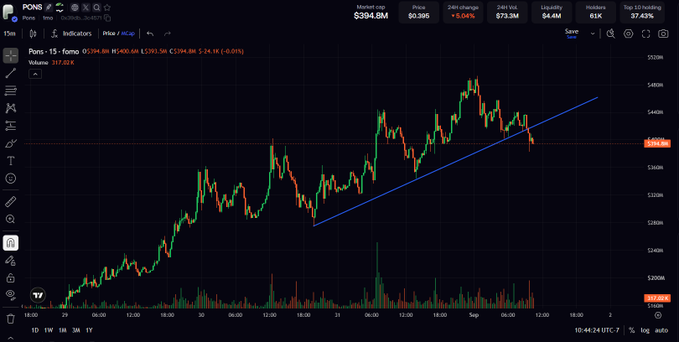A 15-minute PONS chart on TradingView shows the price at $394.9M, having broken below an ascending trendline after peaking near $460M, with the post highlighting hopes for a pullback following the trendline breakdown.