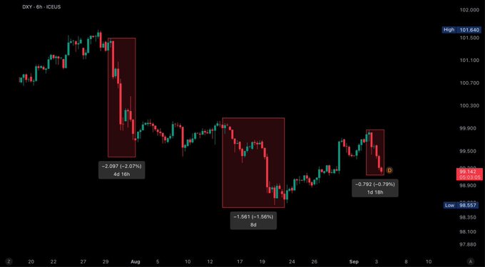 The image shows a 6-hour candlestick chart of the U.S. Dollar Index (DXY) on ICE.US, highlighting three significant declines: -2.097% (-2.07%) over 4 days 16h, -1.561% (-1.56%) over 6 days, and -0.792% (-0.79%) over 1 day 18h, with price falling from a high of 101.648 to a low of 98.557.

This chart directly supports the post's claim about the dollar slipping, visually illustrating the DXY's recent downward trend amid global currency weakness in Europe and Japan.