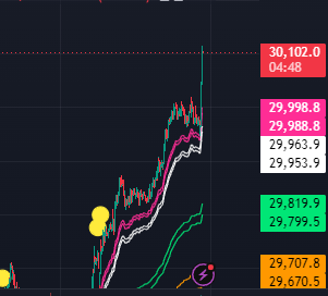 A financial trading chart displaying price action with key levels at 30,102.0 (red), 29,988.8/29,963.9 (pink), 29,819.9 (green), and 29,707.8/29,670.5 (orange), featuring yellow and purple emoji markers on the candlestick graph.