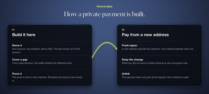 A dark blue informational graphic titled 'PRIVATE SEND: How a private payment is built,' explaining the two-step process: '01 Build it here' (Name it, Cover a gap, Prove it) and '02 Pay from a new address' (Fresh signer, Keep the change, Unlink).