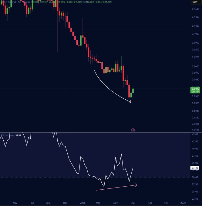 A TradingView candlestick chart showing a bearish downtrend in a USDT-denominated cryptocurrency pair, with RSI below at 33.30 and a hand-drawn white arrow indicating continued downward price movement.