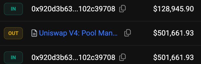A transaction log showing an attacker receiving $128,945.90 from wallet 0x920d3b63...102c39708, sending $501,661.93 to Uniswap V4: Pool Man..., and receiving $501,661.93 back—illustrating the post's claim that a $500K theft resulted in only $130K net profit after ~$370K was lost to excessive slippage fees during the token swap.