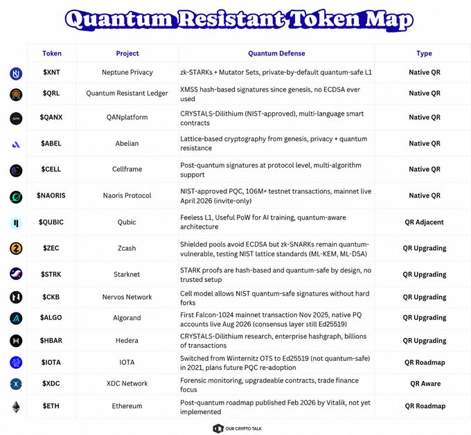 A 'Quantum Resistant Token Map' table listing various cryptocurrencies (XNT, QRL, QANX, ABEL, CELL, NAORIS, QUBIC, ZEC, STRK, CKB, ALGO, HBAR, IOTA, XDC, ETH) with details on their quantum defense mechanisms and project types.