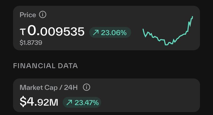 A financial chart showing a price of ₣0.009535 with a 23.06% increase and a market cap of $4.92M with a 23.47% increase.