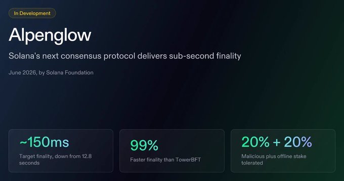 The image announces "Alpenglow," Solana's next consensus protocol marked "In Development," targeting ~150ms finality (down from 12.8 seconds), 99% faster finality than TowerBFT, and tolerating 20%+20% malicious plus offline stake. This visual supports the accompanying post's claim that $SOL could achieve ~85x faster finality through Alpenglow, which is currently running on Solana's devnet and testnet as of June 2026.