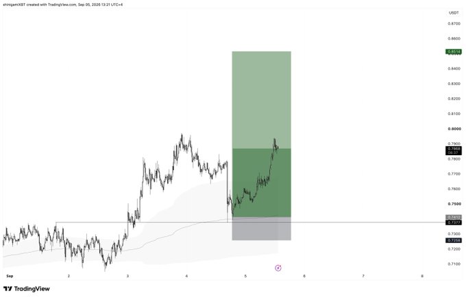TradingView 4-hour chart of XRP/USDT showing price action around 0.78 with a green long position box highlighted, targeting 0.85, dated September 5, 2026.