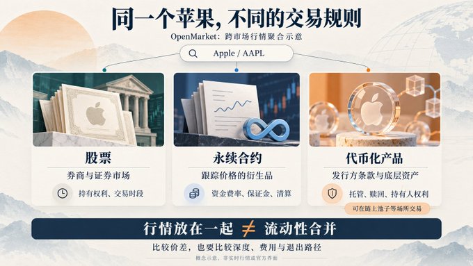 A Chinese infographic titled '同一个苹果, 不同的交易规则' explaining different trading rules for Apple stock, including equities (股票), perpetual contracts (永续合约), and tokenized products (代币化产品) on OpenMarket.