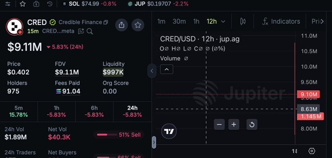 A cryptocurrency chart for CRED/Credible Finance showing a price of $0.402 and a market cap of $9.11M, with a Jupiter DEX interface.