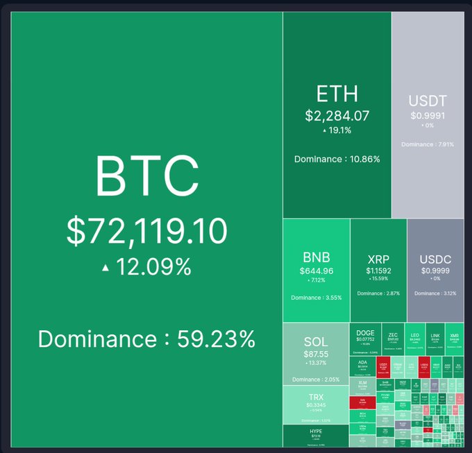 A cryptocurrency market heatmap shows Bitcoin (BTC) surging 12.09% to $72,119.10 with 59.23% dominance, alongside major gains across the board—Ethereum (ETH) up 19.1% to $2,284.07, BNB up 7.12% to $644.96, XRP up 15.59% to $1.1592, and SOL up 13.37% to $87.55—capturing the widespread green-candle rally referenced in the caption.