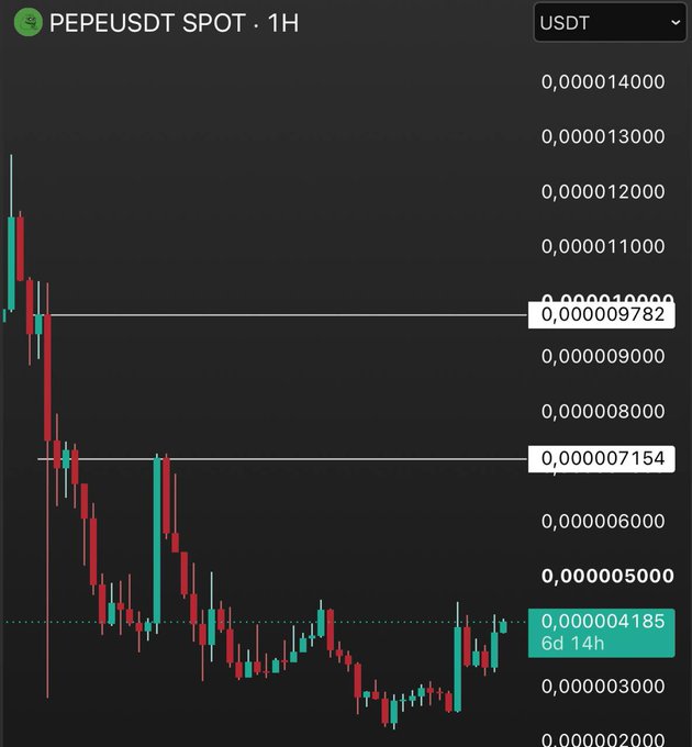 A cryptocurrency price chart for 'PEPEUSDT SPOT 1H' shows a declining candlestick pattern with red and green bars, displaying values ranging from 0.000002000 to 0.000014000.