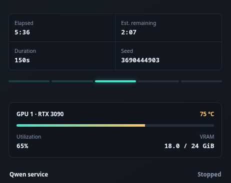 A system monitoring dashboard showing a Qwen service with elapsed time 5:36, estimated remaining 2:07, duration 150s, seed 3690444903, and GPU 1 (RTX 3090) stats including 75°C temperature, 65% utilization, and 18.0/24 GiB VRAM, with status marked as Stopped.