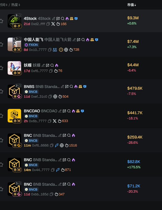 A cryptocurrency market tracker displaying various tokens including '4Stock' ($9.3M, +0.6%), '中国人能飞' (FXION, $7.4M, +7.3%), and several BNB-related tokens with their price changes.